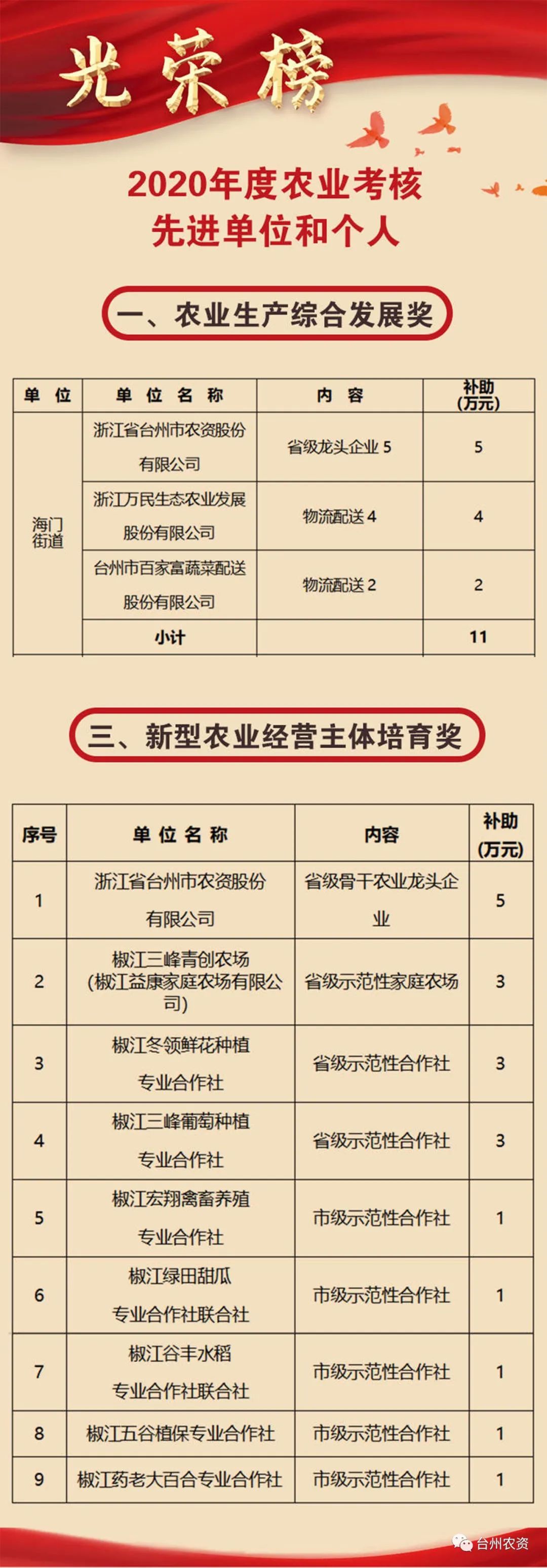 喜報(bào)|臺(tái)州農(nóng)資榮獲椒江區(qū)2020年度優(yōu)秀商貿(mào)企業(yè)、農(nóng)業(yè)生產(chǎn)綜合發(fā)展獎(jiǎng)、新型農(nóng)業(yè)經(jīng)營(yíng)主體培育獎(jiǎng)
